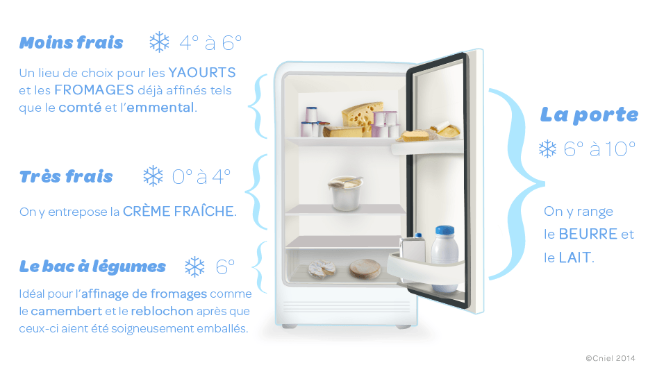 Votre réfrigérateur est-il vraiment bien rangé ?