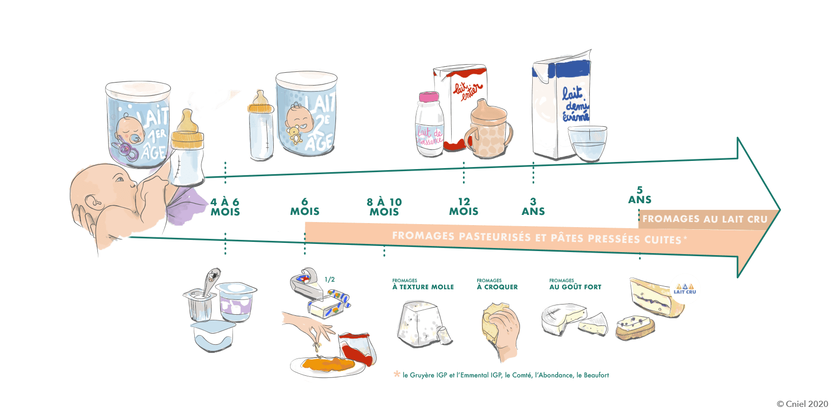 Quelle quantité de lait donner à bébé, mois après mois ?